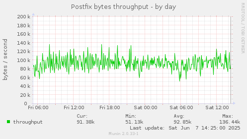 Postfix bytes throughput
