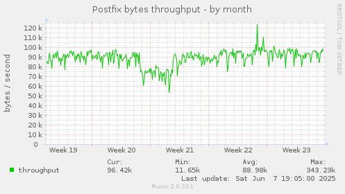 Postfix bytes throughput