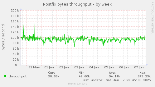 Postfix bytes throughput