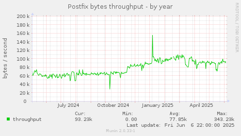 Postfix bytes throughput