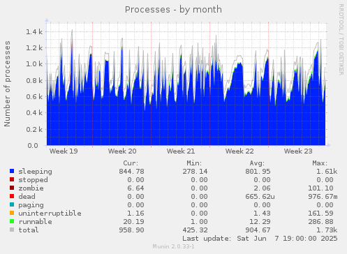monthly graph