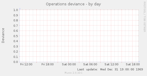 Operations deviance