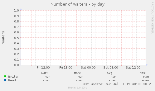 Number of Waiters