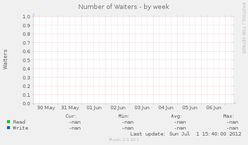 Number of Waiters