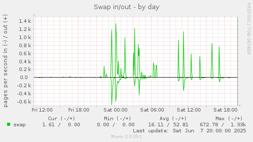 Swap in/out