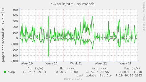 Swap in/out