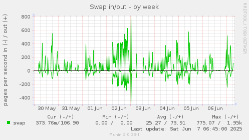 Swap in/out