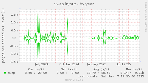 Swap in/out