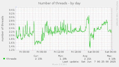 Number of threads