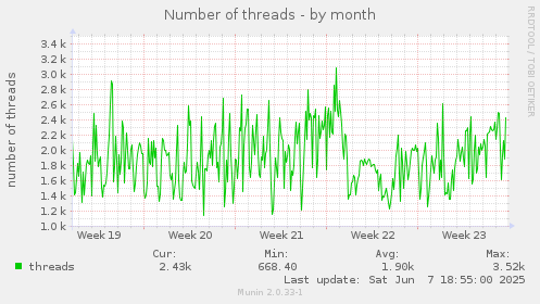 Number of threads