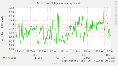 Number of threads