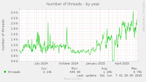 Number of threads