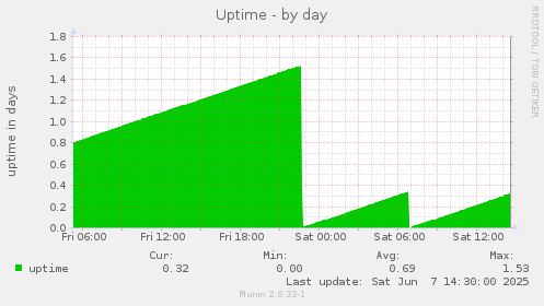 Uptime