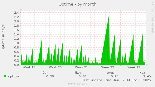 Uptime