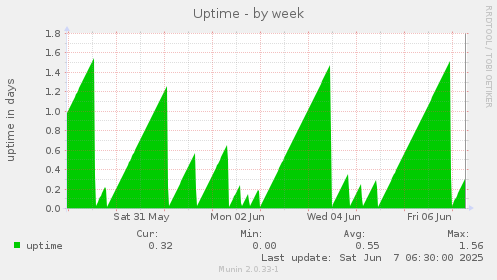 Uptime