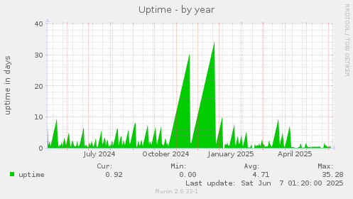 Uptime