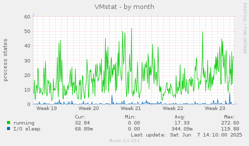 VMstat