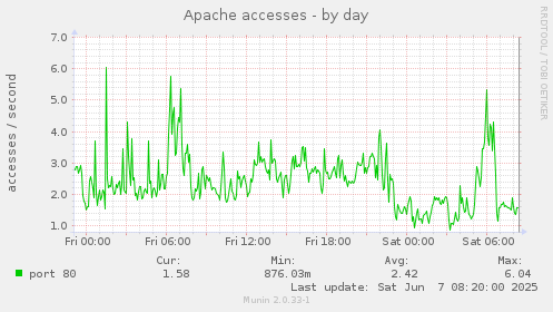 Apache accesses