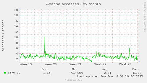 Apache accesses