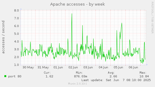 Apache accesses