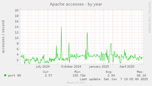 Apache accesses