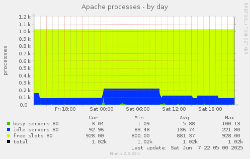 Apache processes