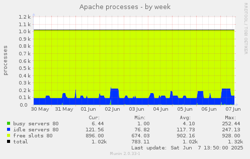Apache processes