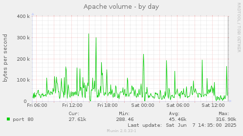Apache volume