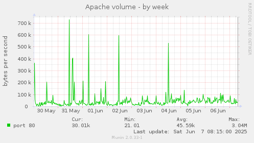 Apache volume