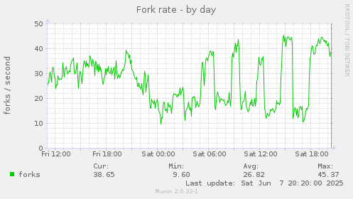 Fork rate
