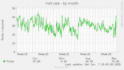 Fork rate