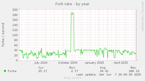 Fork rate