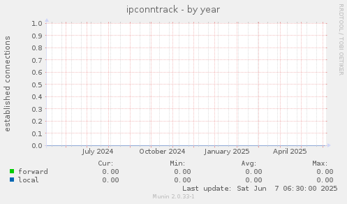 ipconntrack