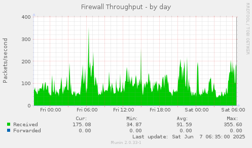 Firewall Throughput