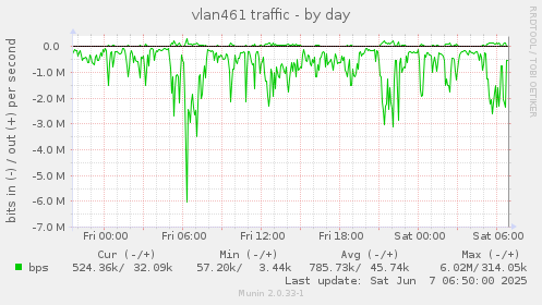 vlan461 traffic