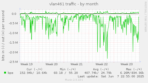 vlan461 traffic