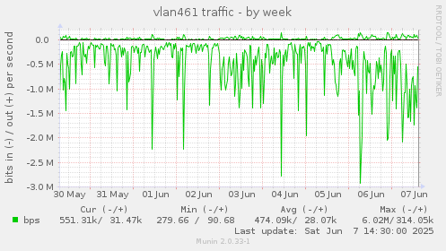 vlan461 traffic