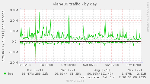 vlan486 traffic