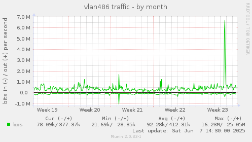 vlan486 traffic