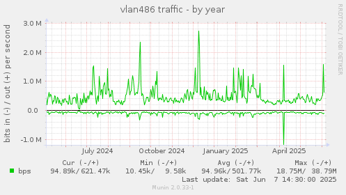 vlan486 traffic