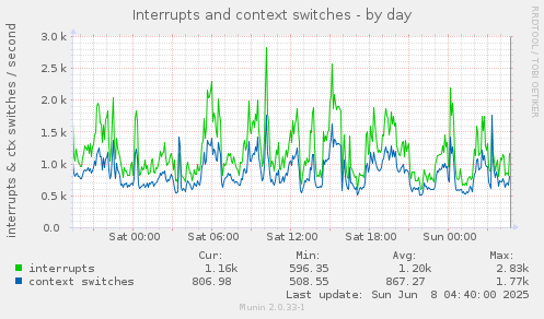 Interrupts and context switches