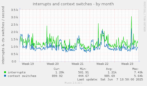 Interrupts and context switches