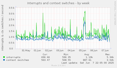 Interrupts and context switches