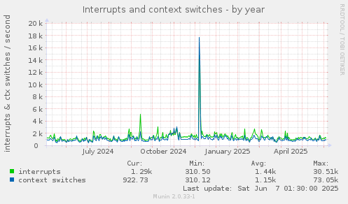 Interrupts and context switches