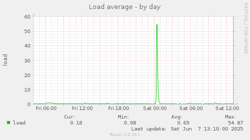 Load average
