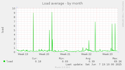 Load average
