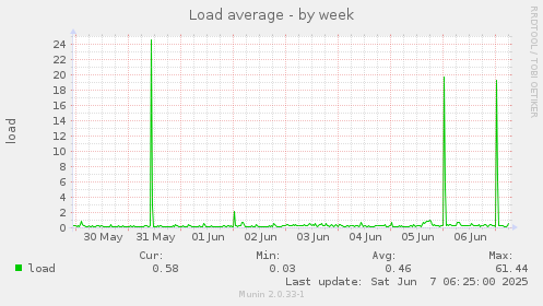 Load average