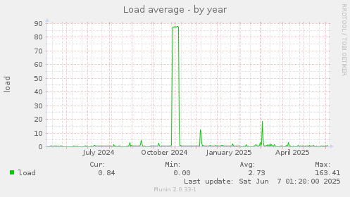 Load average