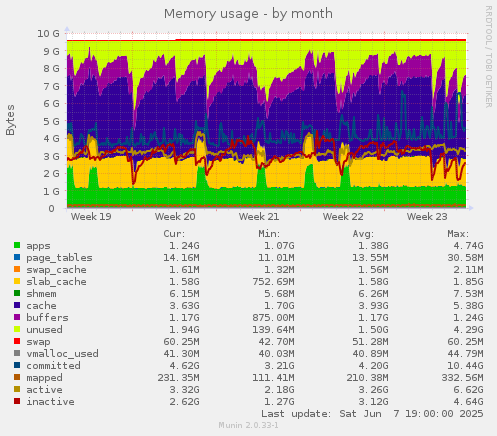Memory usage