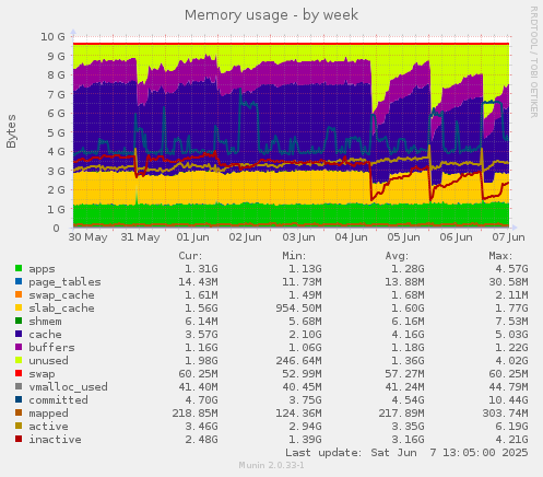 Memory usage